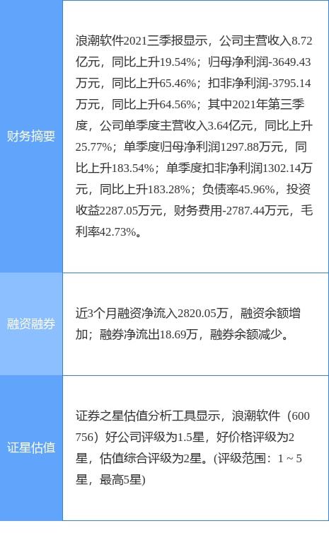 浪潮軟件2021年實現凈利潤4213.04萬元，成功扭虧為盈，計算機軟硬件業務展現復蘇勢頭